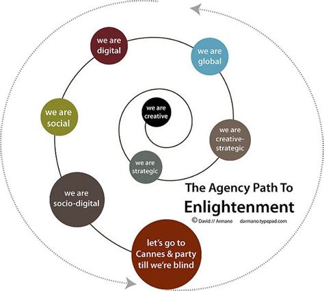 Agency Path To Enlightenment Digital Marketing Infographics