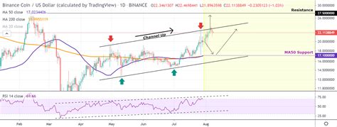 Binance coin price, charts, volume, market cap, supply, news, exchange rates, historical prices binance coin (bnb) is a cryptocurrency/platform, launched in june 2017, there is more than 7 token. Binance Coin price falls to $21.2, what to expect? - Cryptoffset