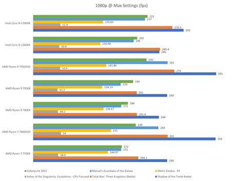 AMD Ryzen 7 7800X3D Performance Review Another Fantastic Gaming CPU