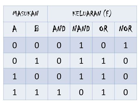 Tabel Kebenaran Gerbang Nand Vrogue Co