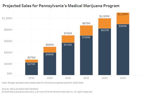 As Pennsylvanias Medical Cannabis Market Soars Recreational Market