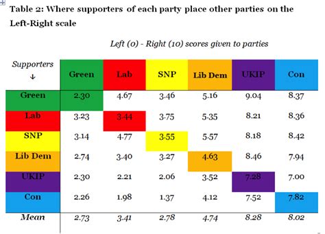 Its Official Greens Are The Most Left Wing Party Eco