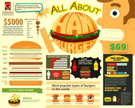 Food Infographic Hamburger Is One Of The Famous American Food It