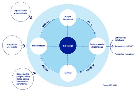 ISO Sistema de Gestión de la Calidad SGC IRAM