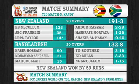 T20 World Cup 2012 Match 5 New Zealand V Bangladesh T20 Cricket