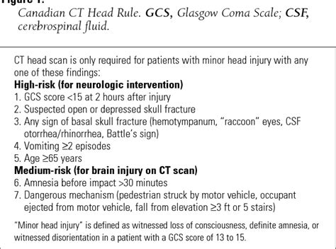 The canadian ct head rule was developed to identify patients at high risk of requiring neurosurgical intervention and clinically important brain injury. Figure 1 from Canadian CT head rule study for patients ...