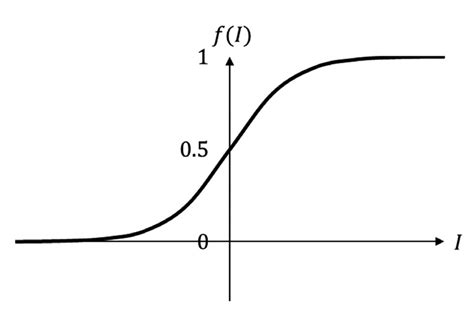 Standard Sigmoid Function Download Scientific Diagram