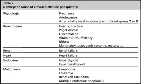 Approach To A Patient With Elevated Serum Alkaline Phosphatase