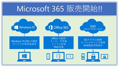Location permissions must be active to receive alerts. 大注目の新サービス「Microsoft 365」って何ですか？ | Office (オフィス) 365相談センター ...