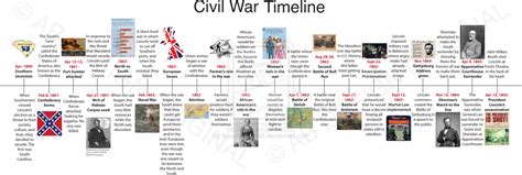 Civil War Timeline Homework Assignment By 6dash9dash95 On Deviantart