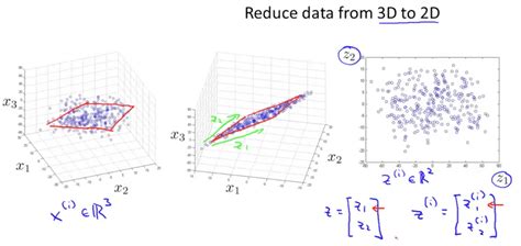 Dimensionality Reduction Machine Learning Deep Learning And