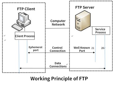What Is Ftp Server And How Does It Work