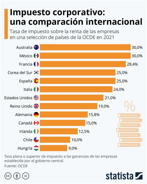 Gráfico Los Impuestos A Las Empresas En El Mundo Statista