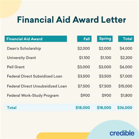 Federal Direct Unsubsidized Loans Explained