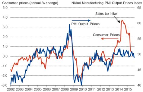 Japan Flash Manufacturing Pmi Signals Falling Exports Employment And