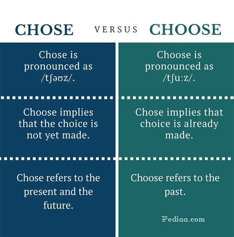 Choose Vs Chose