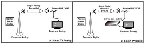 Indonesia belum siap terhadap regulasi digital termasuk untuk siaran tv digital padahal 95% infrastruktur pendukung telah rampung. 2.3 Jelaskan cara memproduksi siaran tv analog dan tv digital