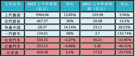 車企半年利潤出爐：北汽靠奔馳養活，華晨靠寶馬撐著 每日頭條