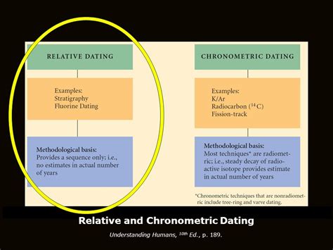 This leaves out important information which would tell you how precise is the dating result. Absolute dating - Wikipedia