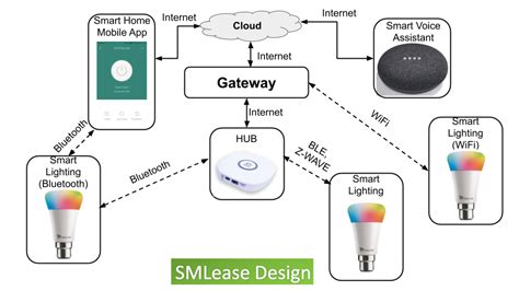 What Is Smart Lighting Technology Its Types And How Does It Work