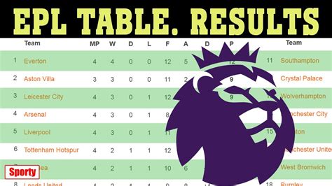 League standings, team positions and top goal scorers for the 2020/21 english premier league season. English Premier League (EPL) 2020/21. Matchweek 4. Results ...