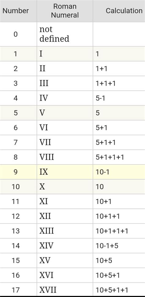 What Does Xv Mean In Roman Numerals Quora