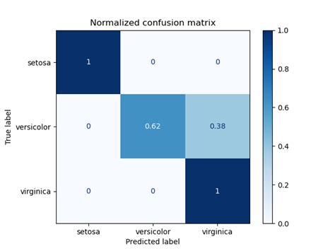 Confusion Matrix — Scikit Learn 17dev0 Documentation