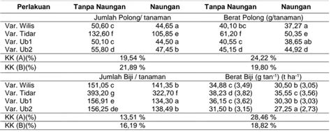 Pengaruh Naungan Terhadap Hasil Dan Pertumbuhan Tanaman Kedelai