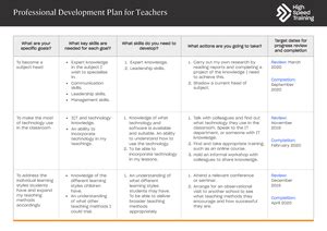 Ipdp Sample Goals And Activities Individual Professional Development