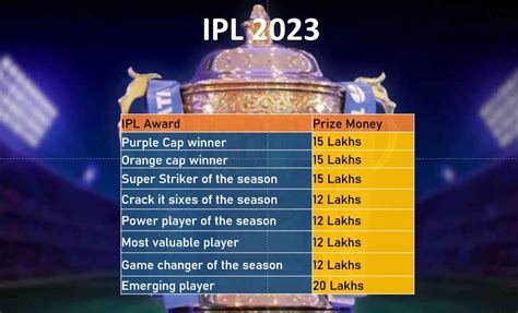Ipl The Full List Of Award Winners And Their Prize Money The