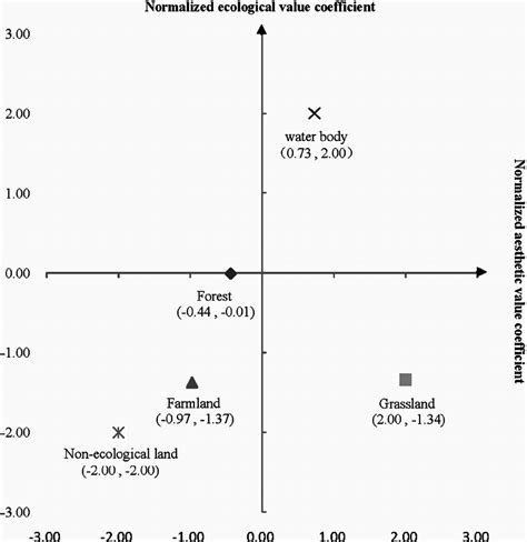 Two Dimensional Coordinate System For Landscape Values Download