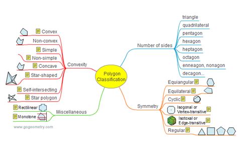 Polygon Classification Interactive Mind Map