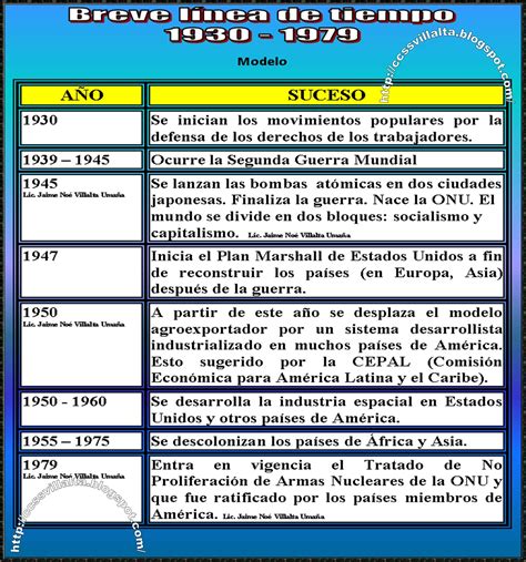 Lista 101 Foto Cuál Es El Orden Cronológico De Las Siguientes Procesos