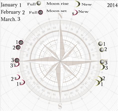 Full And New Moon Positions Over A Year