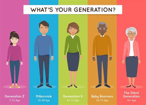 Millennials Age Range