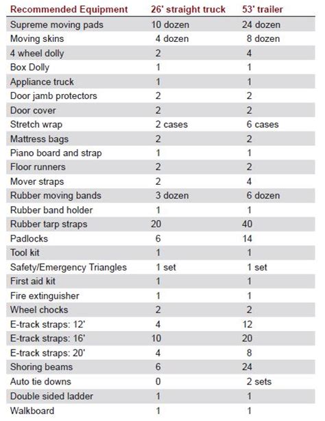 Moving Supplies Checklist: is your truck or trailer ready?