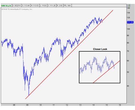 Small Caps And Mid Caps Break 2009 Uptrend Line All Star Charts