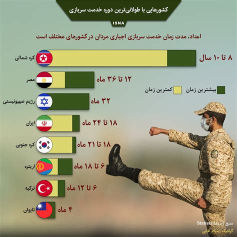 مدت زمان خدمت سربازی در کشورهای مختلف چقدر است؟ اینفوگرافیک