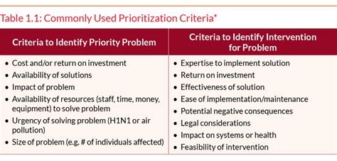 Prioritization Criteria Phii