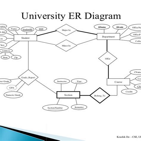 University Database Management System Er Diagram ERModelExample Com