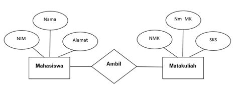 Pengertian ER D Entity Relationship Diagram Dan Contoh Waskhas