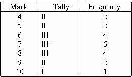 eLimu | Tables & graphs