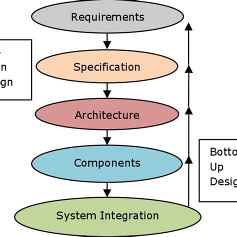 2 Critical Levels Of Abstraction In The Embedded System Design Process