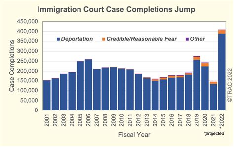 Fy 2022 Seeing Rapid Increase In Immigration Court Completions