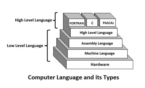 What Is A Computer Language Types Computer Language
