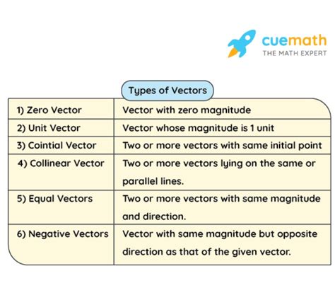 Types Of Vectors Definition Types Properties Examples