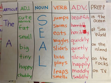 They precede whatever it is that the possessive noun adverbs are words that modify a verb (he drove slowly. Sentence Patterning Chart: choose an article, an adjective ...