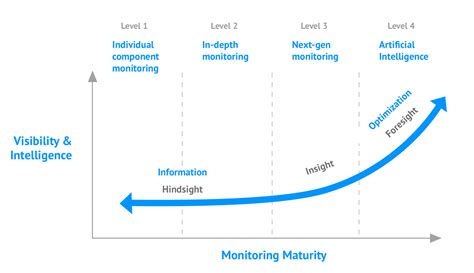 The Monitoring Maturity Model Explained