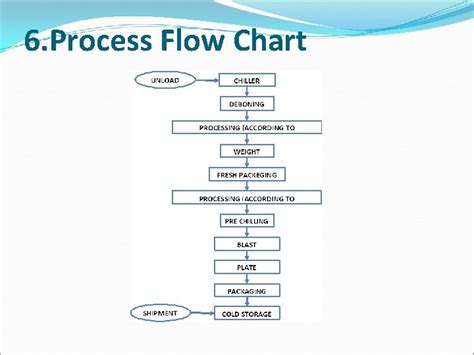 Haccp Flow Chart Symbols Flowchart Examples