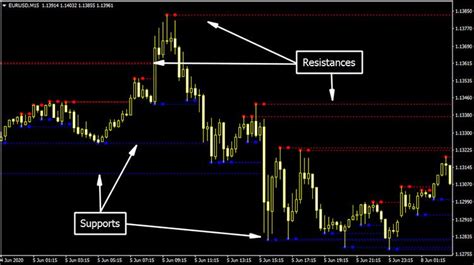Mtf Fractal Indicator Trend Following System
